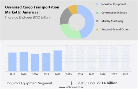 Americas Oversized Cargo Transportation Market .